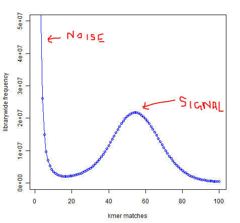 k-mer frequency distribution