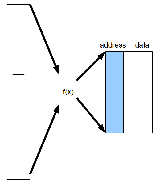 Hardwarebased Hash Functions « Homolog.us Bioinformatics