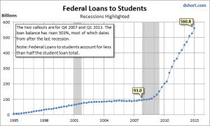 Federal-Loans-to-Students-Q1-2013