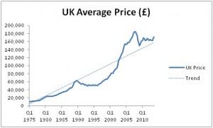 Housing-bubble-in-the-UK-avg-price