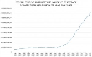 FEDERAL-STUDENT-LOAN-DEBT-HISTORICAL-CHART-1