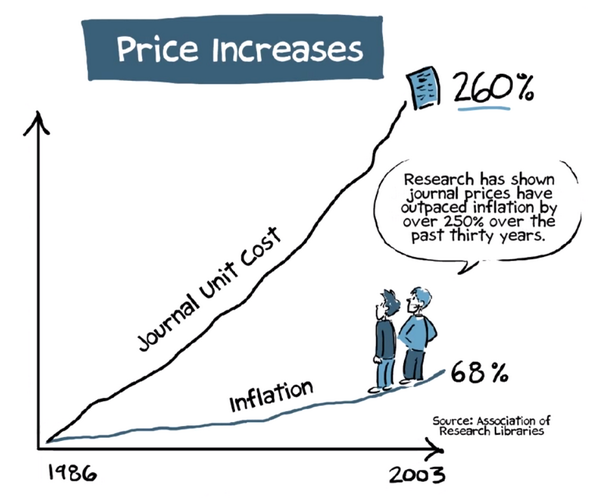 skyrocketing cost of publication